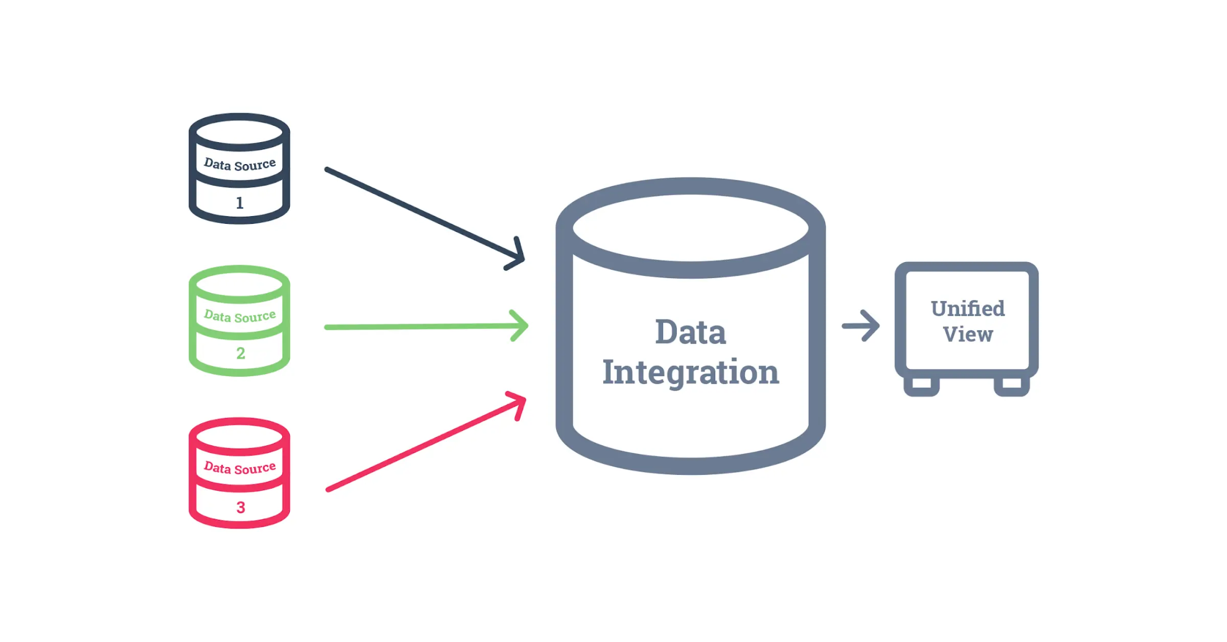 5 Useful Strategies To Overcome Data Silos Data Integration