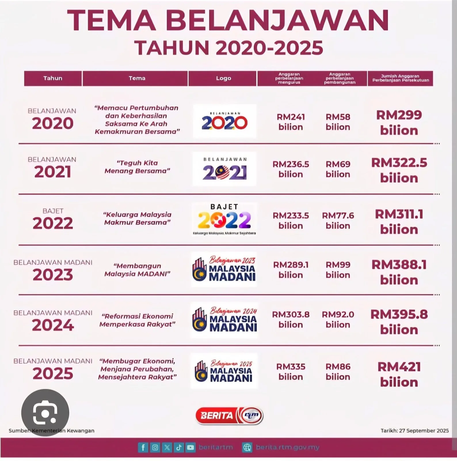 budget 2026 Malaysia budget 2026 Malaysia