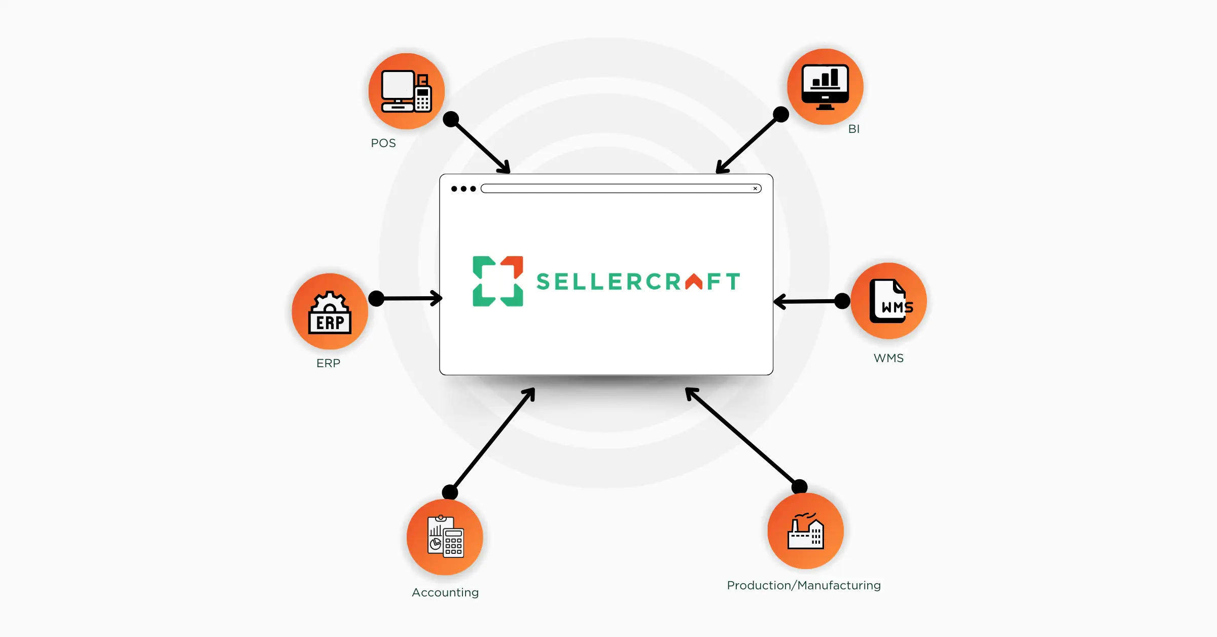 Sellercraft With Business Enterprise Solution Api Integration