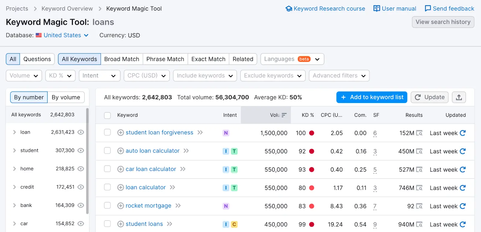 Semrush’s Keyword Magic Tool