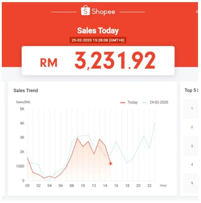 Brand Growth On Shopee